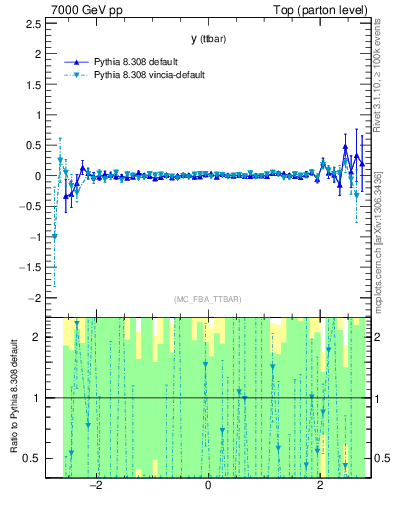 Plot of yttbar.asym in 7000 GeV pp collisions