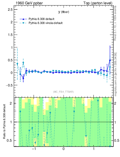 Plot of yttbar.asym in 1960 GeV ppbar collisions