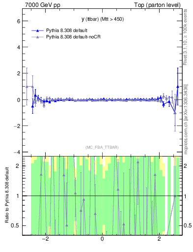 Plot of yttbar.asym in 7000 GeV pp collisions