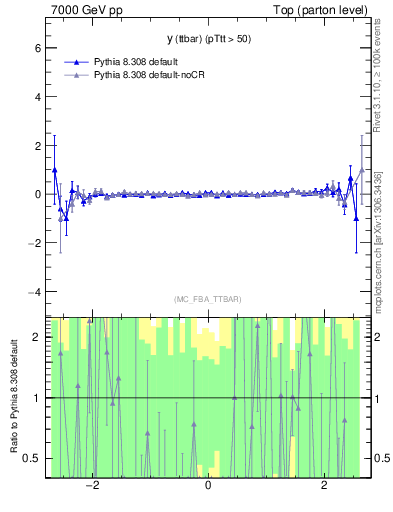 Plot of yttbar.asym in 7000 GeV pp collisions