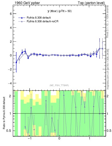 Plot of yttbar.asym in 1960 GeV ppbar collisions