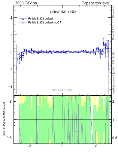 Plot of yttbar.asym in 7000 GeV pp collisions