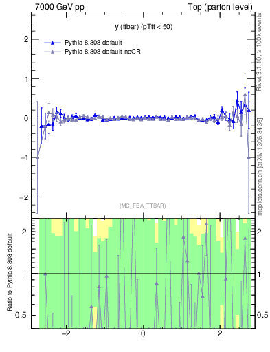 Plot of yttbar.asym in 7000 GeV pp collisions