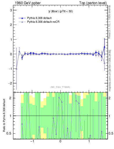 Plot of yttbar.asym in 1960 GeV ppbar collisions