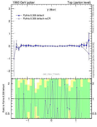 Plot of yttbar.asym in 1960 GeV ppbar collisions