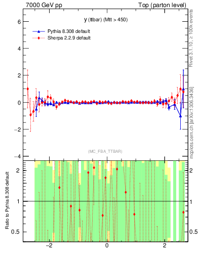 Plot of yttbar.asym in 7000 GeV pp collisions