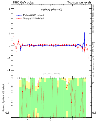 Plot of yttbar.asym in 1960 GeV ppbar collisions