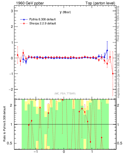 Plot of yttbar.asym in 1960 GeV ppbar collisions