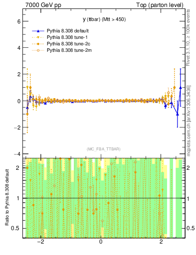 Plot of yttbar.asym in 7000 GeV pp collisions