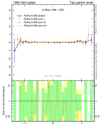 Plot of yttbar.asym in 1960 GeV ppbar collisions