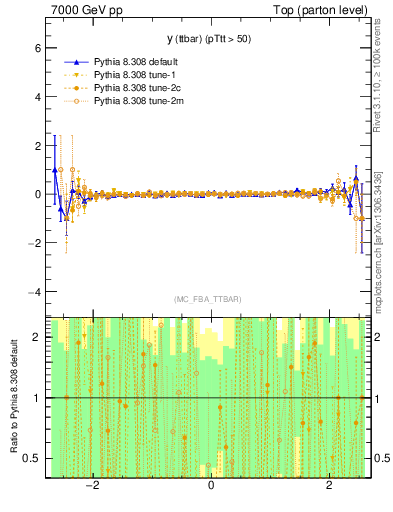 Plot of yttbar.asym in 7000 GeV pp collisions