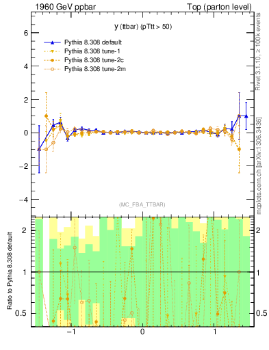 Plot of yttbar.asym in 1960 GeV ppbar collisions