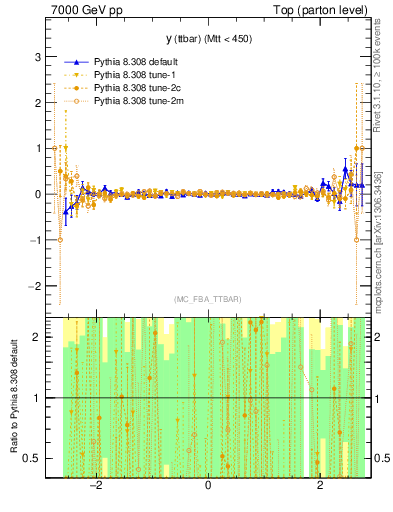 Plot of yttbar.asym in 7000 GeV pp collisions