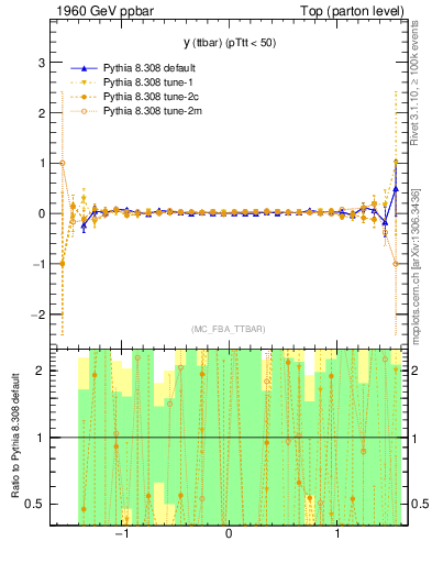 Plot of yttbar.asym in 1960 GeV ppbar collisions