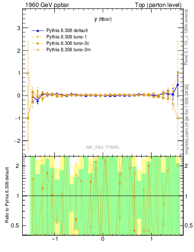 Plot of yttbar.asym in 1960 GeV ppbar collisions