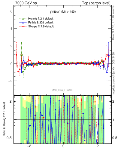 Plot of yttbar.asym in 7000 GeV pp collisions