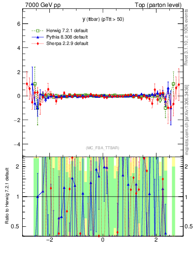 Plot of yttbar.asym in 7000 GeV pp collisions