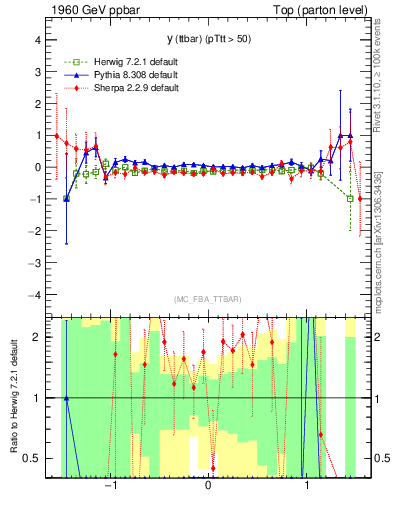 Plot of yttbar.asym in 1960 GeV ppbar collisions