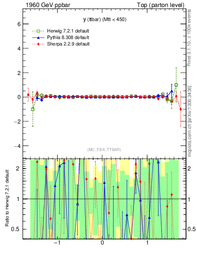 Plot of yttbar.asym in 1960 GeV ppbar collisions