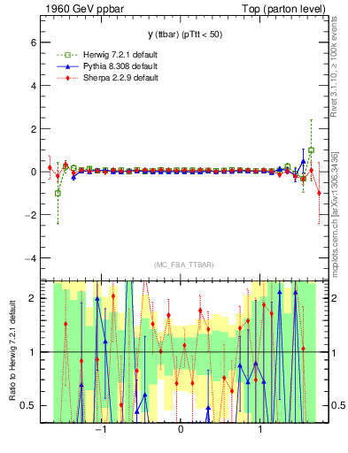 Plot of yttbar.asym in 1960 GeV ppbar collisions