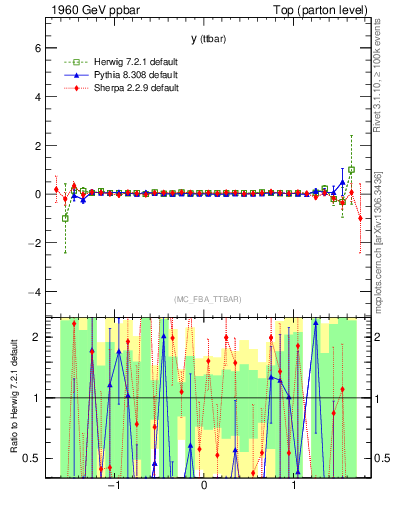 Plot of yttbar.asym in 1960 GeV ppbar collisions