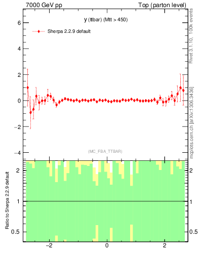 Plot of yttbar.asym in 7000 GeV pp collisions