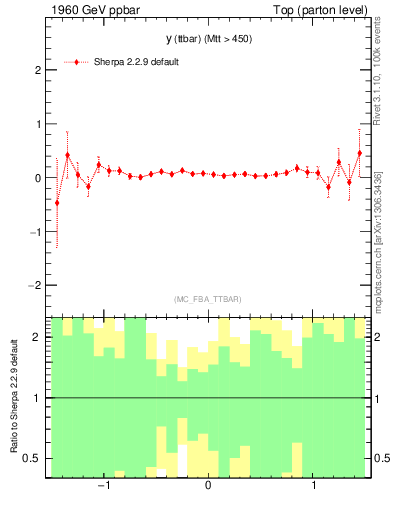 Plot of yttbar.asym in 1960 GeV ppbar collisions