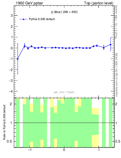 Plot of yttbar.asym in 1960 GeV ppbar collisions