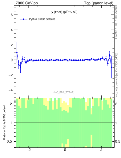 Plot of yttbar.asym in 7000 GeV pp collisions