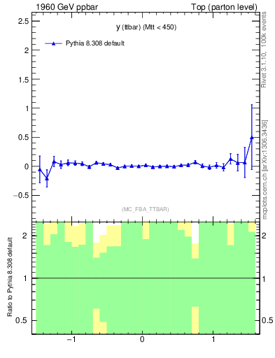 Plot of yttbar.asym in 1960 GeV ppbar collisions