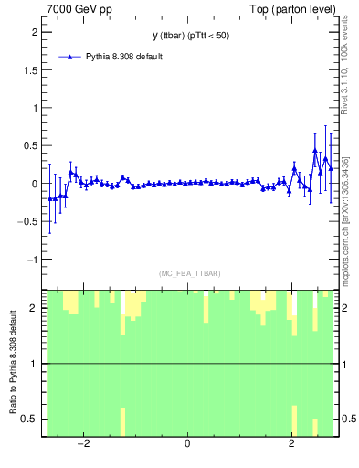 Plot of yttbar.asym in 7000 GeV pp collisions