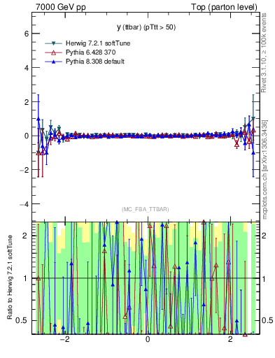 Plot of yttbar.asym in 7000 GeV pp collisions