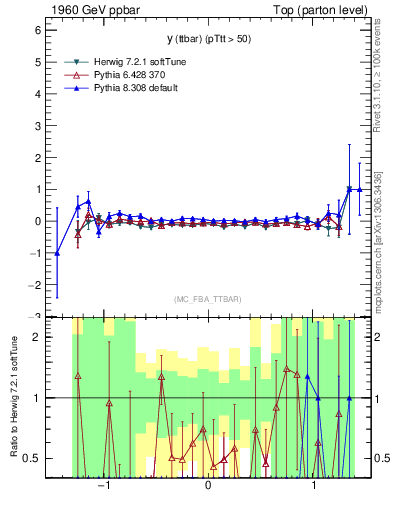 Plot of yttbar.asym in 1960 GeV ppbar collisions