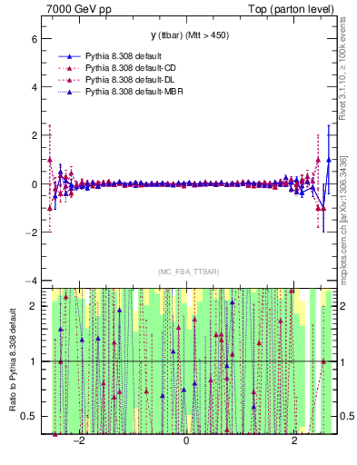 Plot of yttbar.asym in 7000 GeV pp collisions