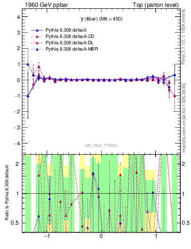 Plot of yttbar.asym in 1960 GeV ppbar collisions