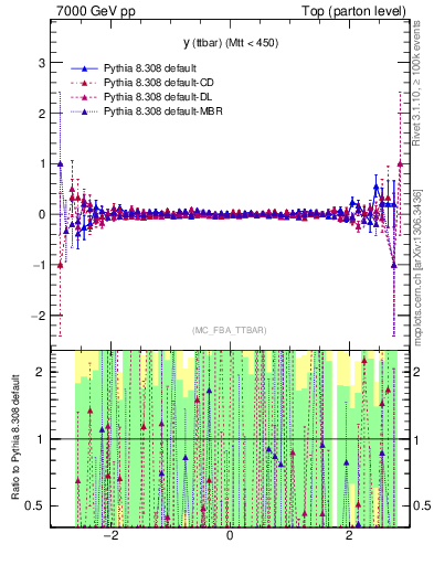 Plot of yttbar.asym in 7000 GeV pp collisions