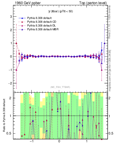 Plot of yttbar.asym in 1960 GeV ppbar collisions