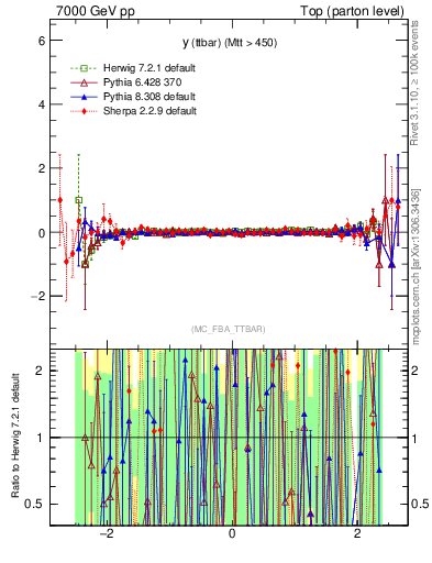 Plot of yttbar.asym in 7000 GeV pp collisions