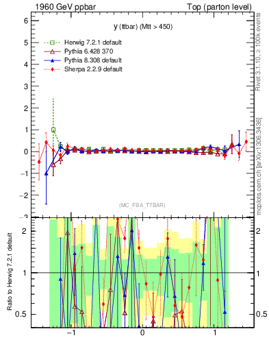 Plot of yttbar.asym in 1960 GeV ppbar collisions