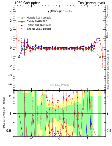 Plot of yttbar.asym in 1960 GeV ppbar collisions