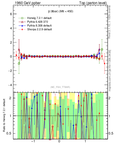 Plot of yttbar.asym in 1960 GeV ppbar collisions