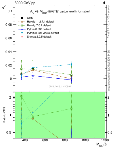 Plot of AC-vs-ttbar.m in 8000 GeV pp collisions