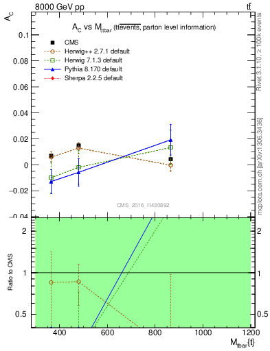 Plot of AC-vs-ttbar.m in 8000 GeV pp collisions