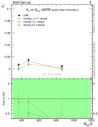 Plot of AC-vs-ttbar.m in 8000 GeV pp collisions