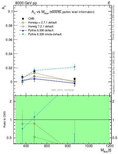 Plot of AC-vs-ttbar.m in 8000 GeV pp collisions