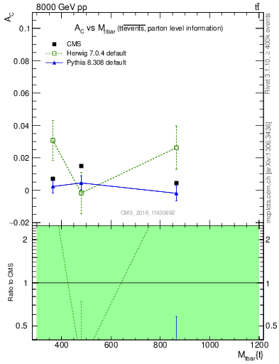 Plot of AC-vs-ttbar.m in 8000 GeV pp collisions