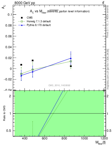 Plot of AC-vs-ttbar.m in 8000 GeV pp collisions