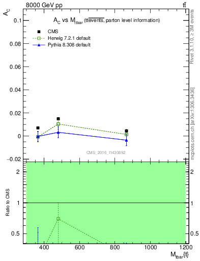 Plot of AC-vs-ttbar.m in 8000 GeV pp collisions