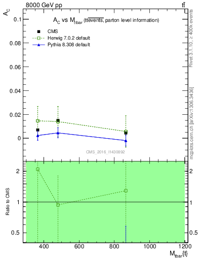 Plot of AC-vs-ttbar.m in 8000 GeV pp collisions