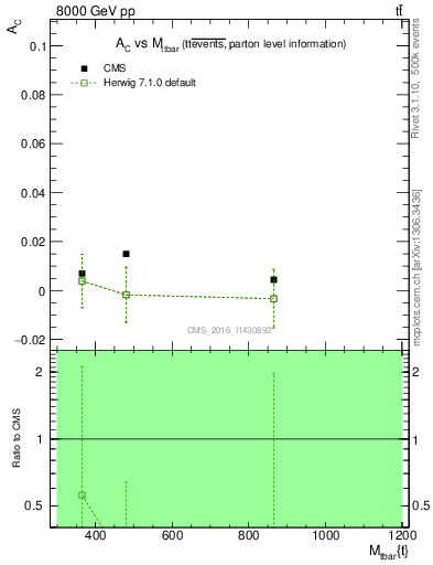 Plot of AC-vs-ttbar.m in 8000 GeV pp collisions